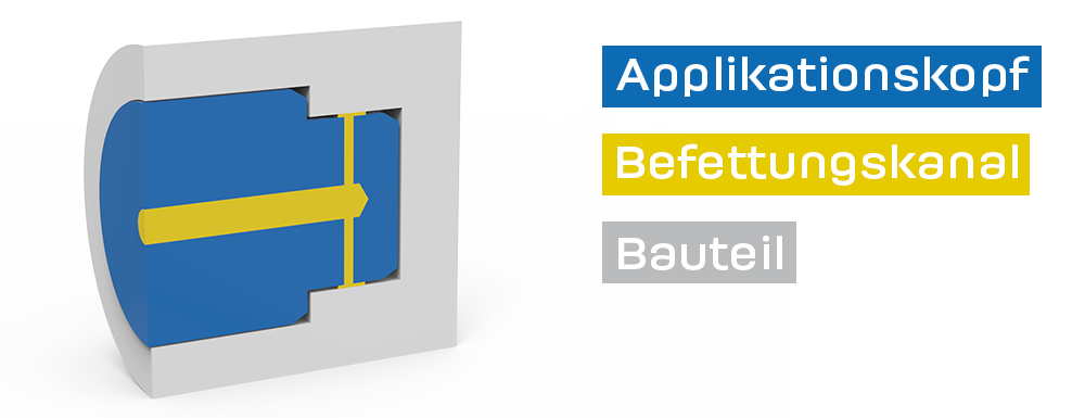 Anwendungsbeispiel: Innenbenetzung