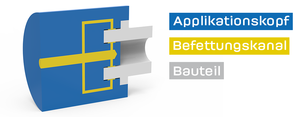 Anwendungsbeispiel: Kombinierte Benetzung